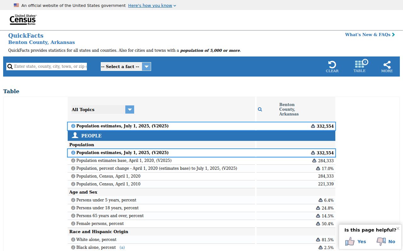 Rogers court docket Census context in Benton County